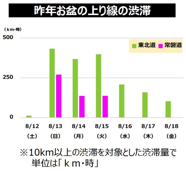 画像: お得情報1:東北方面から東京へのUターンは、常磐道が狙い目