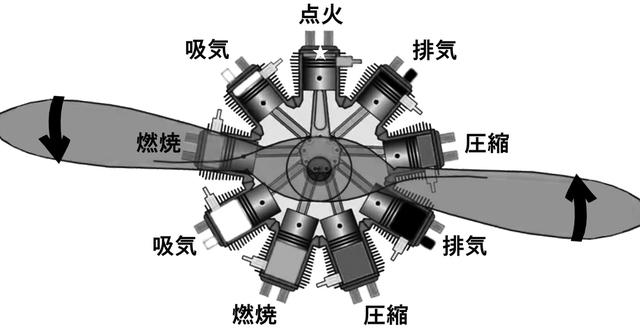 画像: 星型エンジンの概念。4サイクル/4行程を2気筒ずつ。これに点火が加わり9気筒。初期は5〜7気筒。第2次大戦になると二重配置で14〜18気筒が一般的になる。