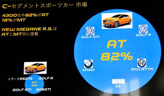 画像: 同市場において、MTも2割以下の割合だ。