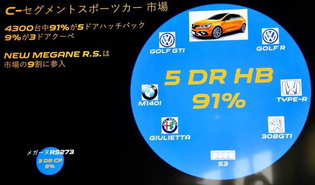 画像: Cセグメントのスポーツモデルにおいて、3ドアハッチバックはほぼ絶滅。