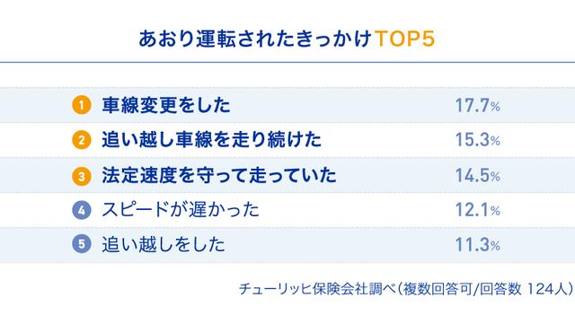 画像2: 「あおり運転」の実態が浮き彫りに