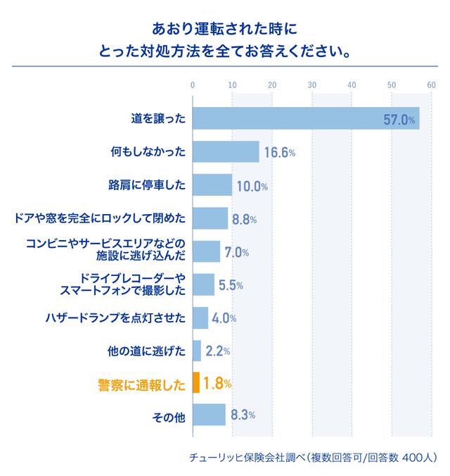画像3: 「あおり運転」の実態が浮き彫りに