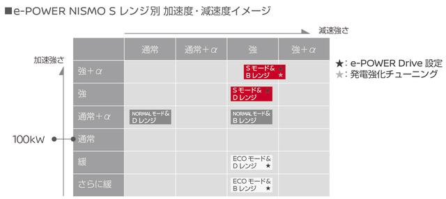 画像: ドライブモードは従来までの4パターンから6パターンになった。