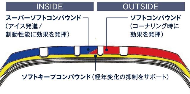 画像: トリプルトレッド構造 ・・・高いアイス性能とハイト系車両に求められる操縦安定性を両立する。