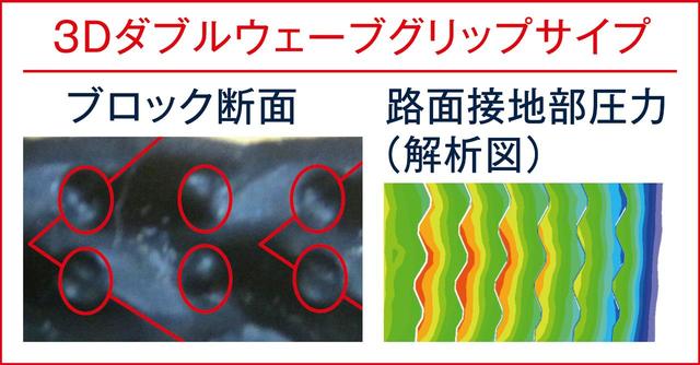 画像: 3Dダブルウェーブグリップサイプ ・・・ブロック壁面の凹凸で支え合うことにより、サイプも倒れ込みを抑制。サイプエッジ端のの接地圧を均一化し、制動時に高いエッジ効果を生み出す。