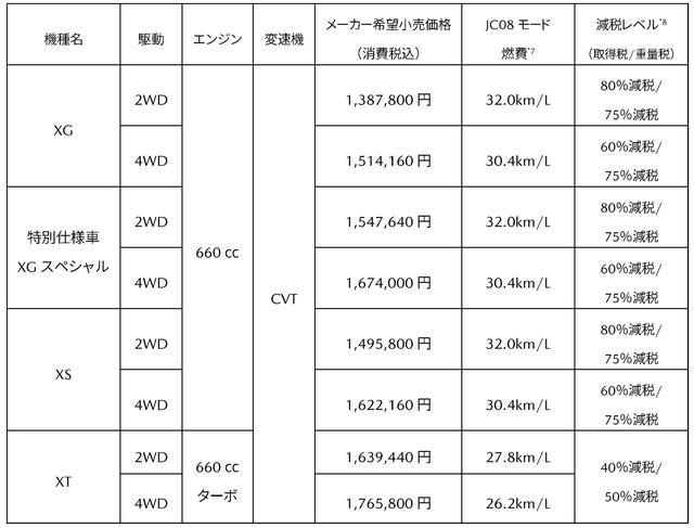 画像: 内外装デザインを変更し、先進安全技術の適用を拡大。