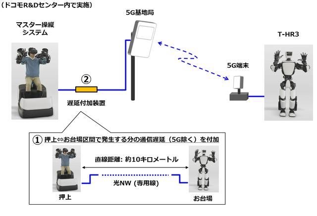 画像: 「DOCOMO Open House 2018」で行われるデモのイメージ図。