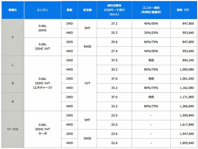 画像: 予防安全技術「スズキ セーフティ サポート」の機能を充実