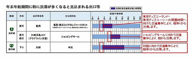 画像: 首都高速、年末の渋滞のピークは12月20日・21日・25日〜27日!