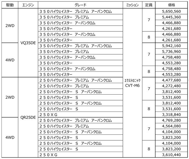 画像3: エルグランドの先進安全装備を全グレードで充実