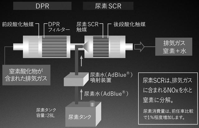 画像: 最新の排ガス浄化システム。左半分がディーゼル微粒子捕集フィルタ=DPR。右半分が尿素噴射による窒素酸化物分解装置=SCR。