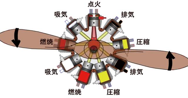 画像: 以前にも紹介した原理図。星形エンジンは非常に小型軽量かつ合理的に多気筒・大出力が得られ、航空機に最適なエンジンだった。