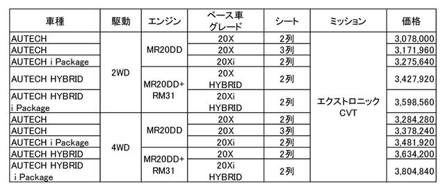 画像: 日産 エクストレイル オーテックの価格表。すべて税込。