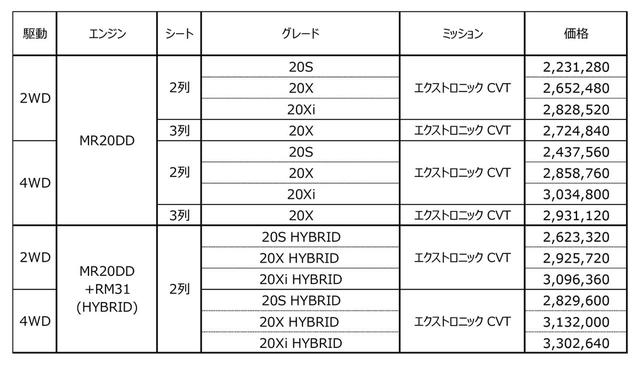 画像: 日産 エクストレイルの価格表。すべて税込。