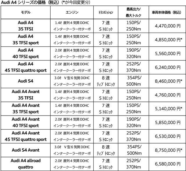 画像: アウディ A4シリーズの仕様、デザインを一部変更