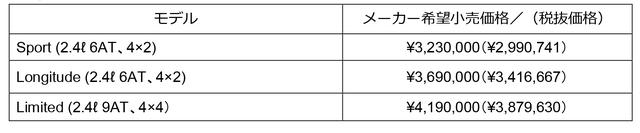 画像: 装備を充実させながら魅力的な価格を設定、コンパスの個性をより鮮明に
