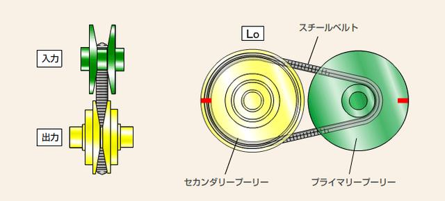 画像: CVTの概念図。ギア(歯車)はなく、ベルトとプーリーで、常に速度に応じた適切な加速感が得られるのが魅力だ。