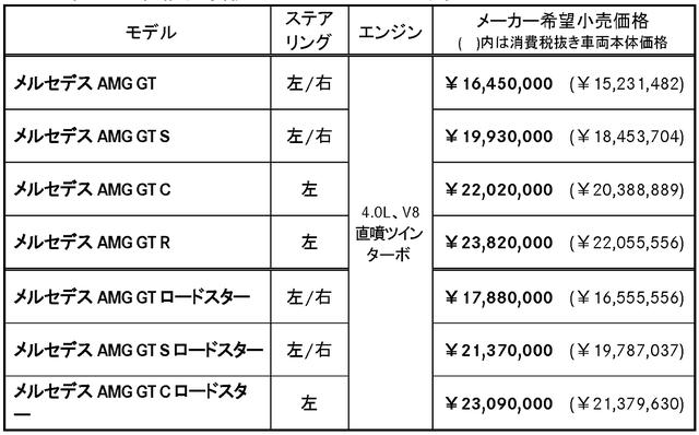 画像2: Sクラス同様のテレマティクスを採用。20台限定の「GT R PRO」も発表。