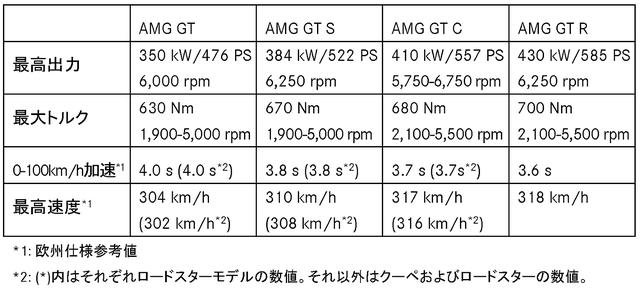 画像1: Sクラス同様のテレマティクスを採用。20台限定の「GT R PRO」も発表。