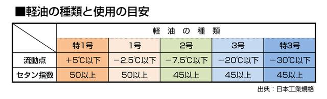 画像: JISによって定められている、軽油の性能の一部。流動点が凍結温度の目安で、セタン指数は着火のしやすさを示す。