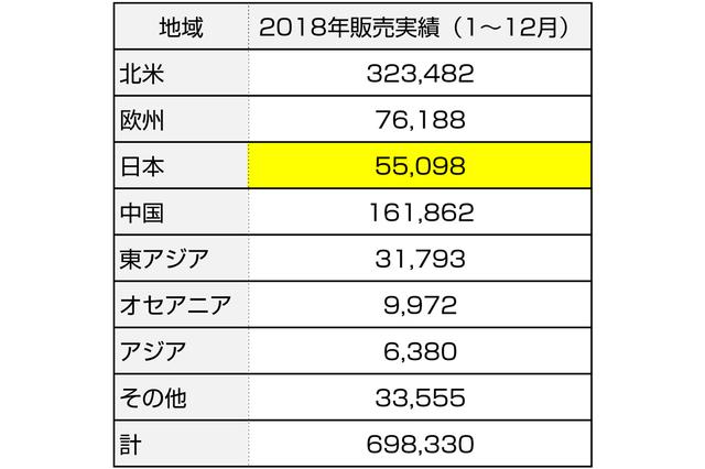 画像: 2016年に日本での販売台数5万台を突破。2018年は約5万5000台。