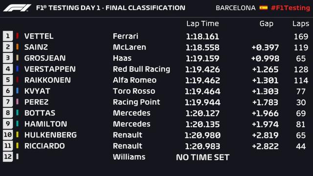 画像: F1バルセロナテスト第1回1日目のリザルト。