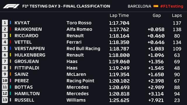 画像: F1バルセロナテスト第1回3日目のリザルト。