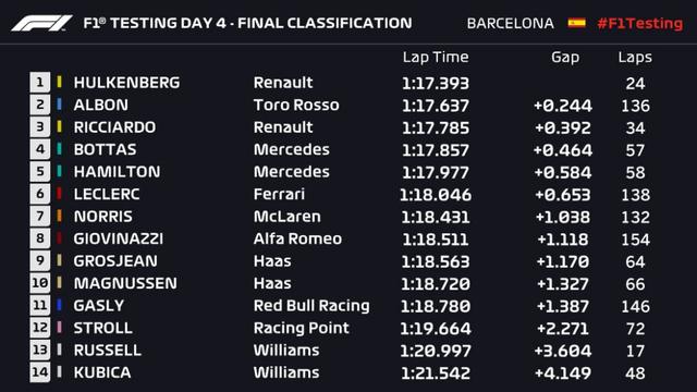 画像: F1バルセロナテスト第1回4日目のリザルト。