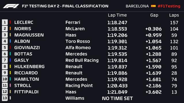 画像: F1バルセロナテスト第1回2日目のリザルト。
