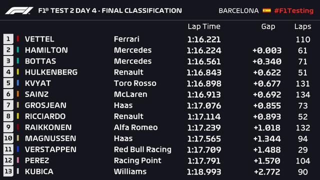 画像: プレシーズンテスト第2回4日目、メルセデスAMGもいよいよ予選モードで走行。ルイス・ハミルトンが2番手タームとなる1分16秒224をマークした。