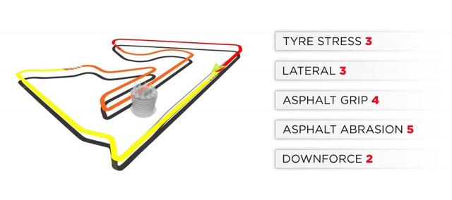 画像: ピレリが作成したバーレーンGPが開催されるサヒールサーキットの分析。LATERALとは横方向にかかる力、ASPHALT ABRASIONとはタイヤへの攻撃性のこと。数字は5段階評価で大きいほど力が大きいことを示す。