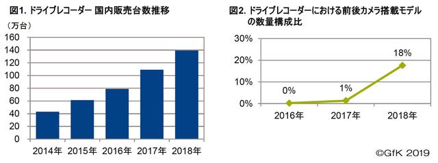 画像: 2018年のドライブレコーダー市場。