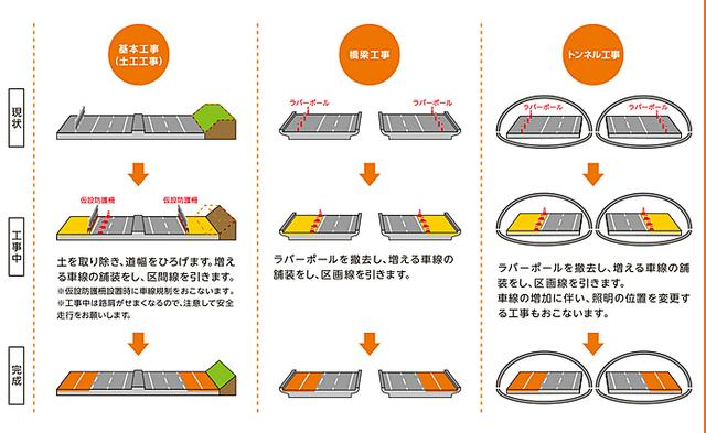 画像2: 2020年度から順次、6車線による運用開始を予定