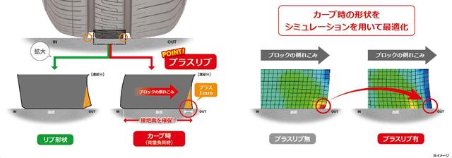 画像: これが新開発の「プラスリブ」。直進時には路面に接地していないが、コーナリング時には接地面を確保してッ不意なふらつきでも路面を捉える。