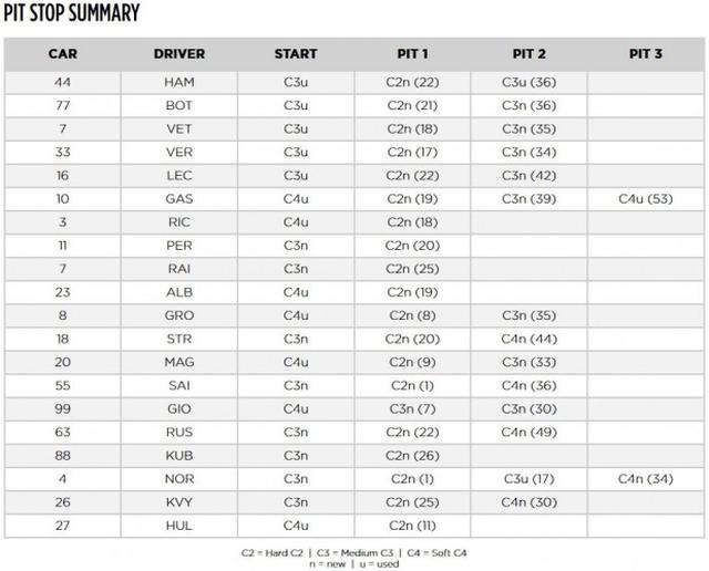 画像: 中国GPで各ドライバーがとったタイヤ戦略。カッコ内はピットストップを行った周回。