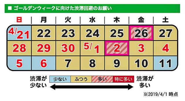 画像: ゴールデンウイーク直前の4月26日と期間中の5月2日が、渋滞が多くなると予想されている。