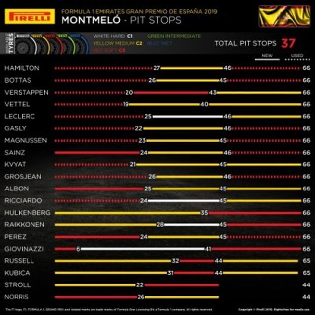 画像: スペインGPでの各ドライバーのタイヤ選択。
