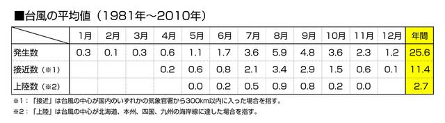 画像: 台風の発生数、接近数、上陸数のピークは8月となっている。(出典:気象庁ホームページ)