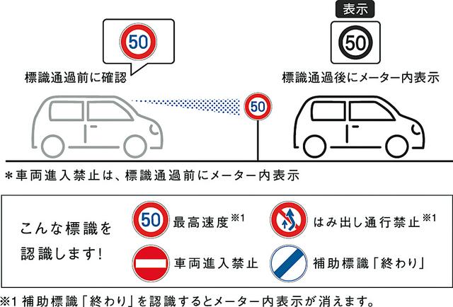 画像: スズキ セーフティサポートの標識認識機能
