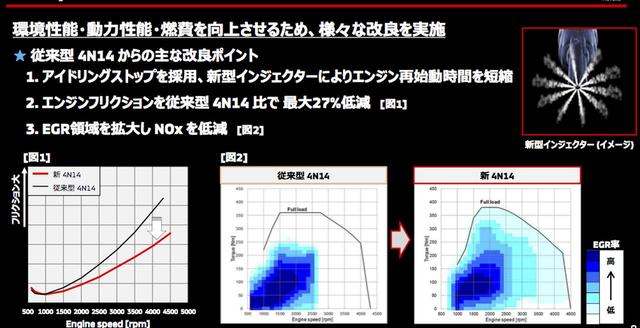 画像: EGRは、排出ガスを燃焼室内に環流させることで、燃焼温度を下げNOx低減に貢献する。さらに低フリクション化で気持ち良く回る設計としている。