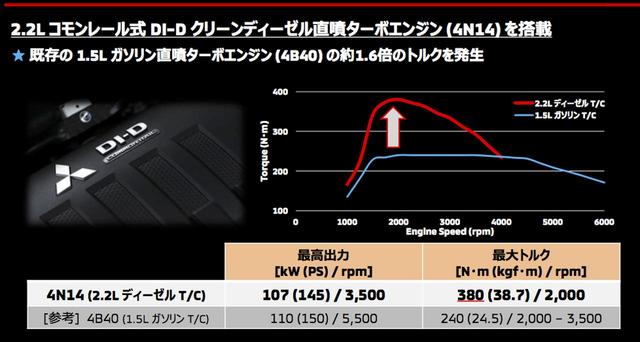 画像: コモンレール式直噴で、高圧にした燃料を多段階に適量噴射することで燃焼をコントロールしPM(スス)を低減。燃料噴射したところで素早くターボが効けば、PM削減にも効果的だ。
