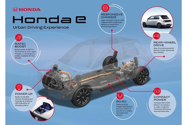 画像: ホンダeのパワートレーン。バッテリーはフロア下に配置され、モーターは車両後部に搭載される。