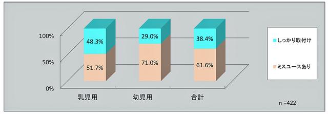 画像: 警察庁とJAFによる、2018年版チャイルドシート使用状況全国調査より。チャイルドシートを使用していても、正しく取り付けられていない例は多い。