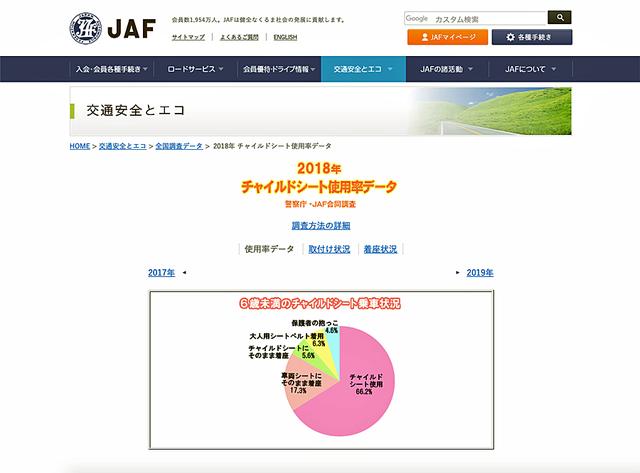 画像: JAFのホームページには、チャイルドシートに関するさまざまな情報が掲載されるので、ぜひ購入前には一読しておくと良いだろう。