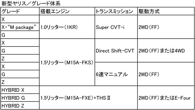 画像: ハイブリッド車にはトヨタ・コンパクトカー初のE-Four(電気式4WDシステム)搭載車が設定される。