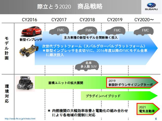 画像: 2016年度から実施されたスバルの前中期経営計画「際立とう2020」より(2016年当時の資料より引用)。具体的な車名はないが、その後発表された車種はピタリと当てはまり、計画が順調に推移していることがわかる。