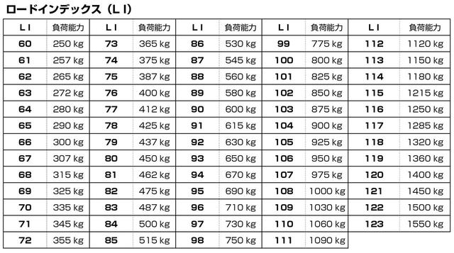 画像: 195/65R15 89Hの「89」のように、タイヤサイズの後に記されるロードインデックスを表にして記載。