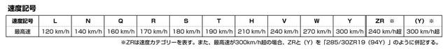 画像: 195/65R15 89Hの「H」のような、速度記号を表にして記載。