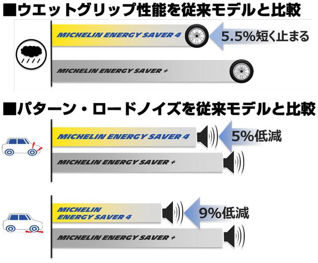 画像: 新品時の性能を、新製品の「エナジーセイバー4」と、従来モデルの「エナジーセイバー+」で比較した表。