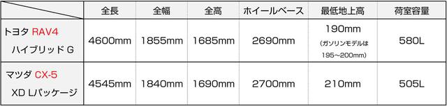 画像: トヨタ RAV4とマツダ CX-5のサイズを比較した表。